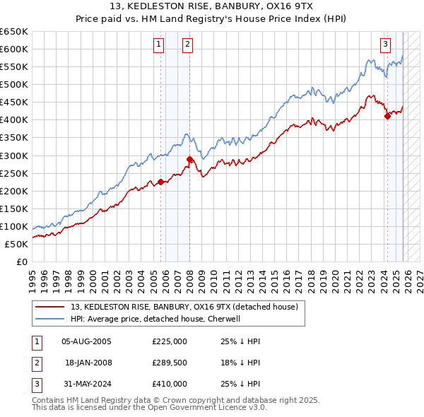 13, KEDLESTON RISE, BANBURY, OX16 9TX: Price paid vs HM Land Registry's House Price Index