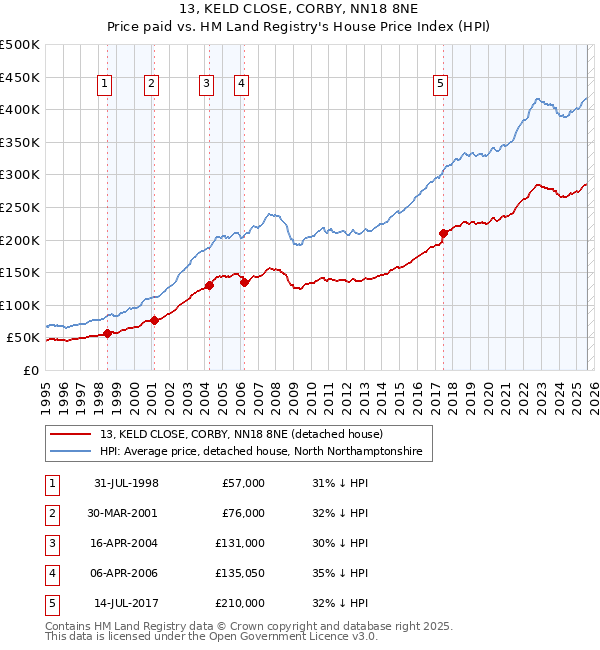 13, KELD CLOSE, CORBY, NN18 8NE: Price paid vs HM Land Registry's House Price Index