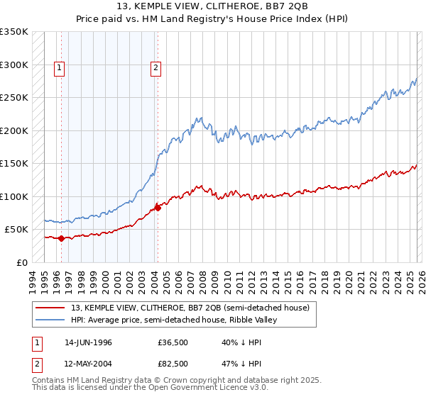 13, KEMPLE VIEW, CLITHEROE, BB7 2QB: Price paid vs HM Land Registry's House Price Index