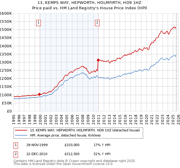13, KEMPS WAY, HEPWORTH, HOLMFIRTH, HD9 1HZ: Price paid vs HM Land Registry's House Price Index