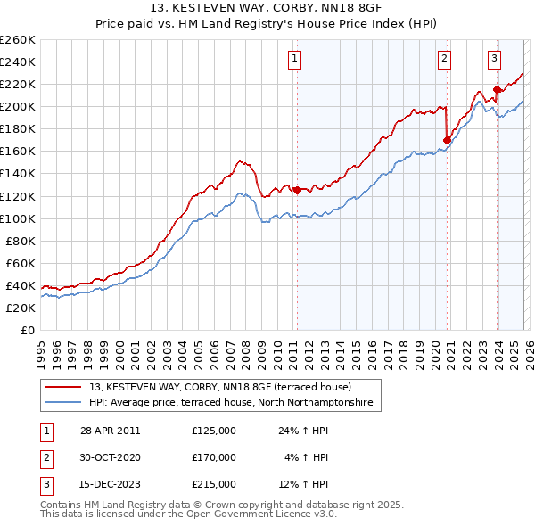 13, KESTEVEN WAY, CORBY, NN18 8GF: Price paid vs HM Land Registry's House Price Index