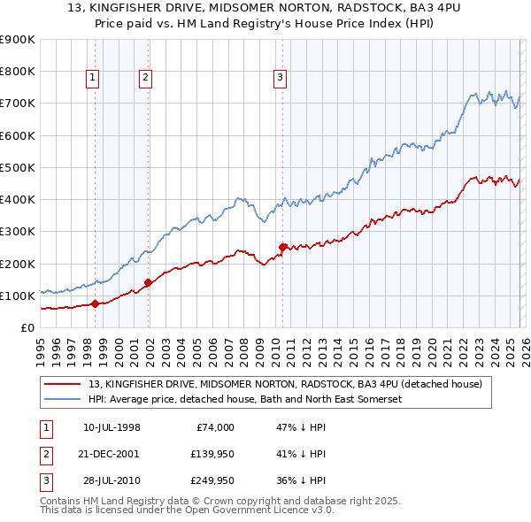 13, KINGFISHER DRIVE, MIDSOMER NORTON, RADSTOCK, BA3 4PU: Price paid vs HM Land Registry's House Price Index