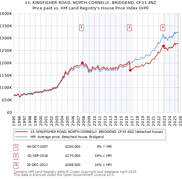 13, KINGFISHER ROAD, NORTH CORNELLY, BRIDGEND, CF33 4NZ: Price paid vs HM Land Registry's House Price Index