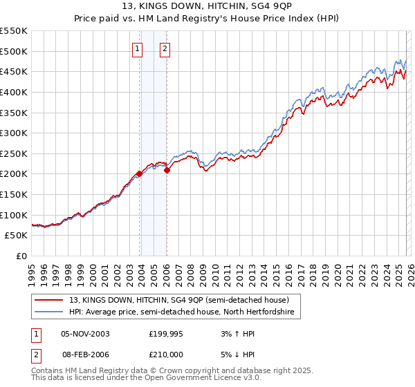 13, KINGS DOWN, HITCHIN, SG4 9QP: Price paid vs HM Land Registry's House Price Index