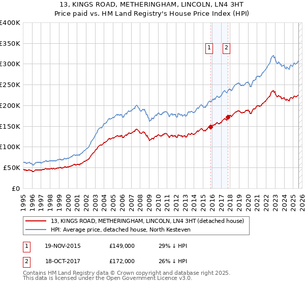 13, KINGS ROAD, METHERINGHAM, LINCOLN, LN4 3HT: Price paid vs HM Land Registry's House Price Index