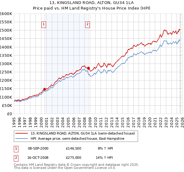 13, KINGSLAND ROAD, ALTON, GU34 1LA: Price paid vs HM Land Registry's House Price Index