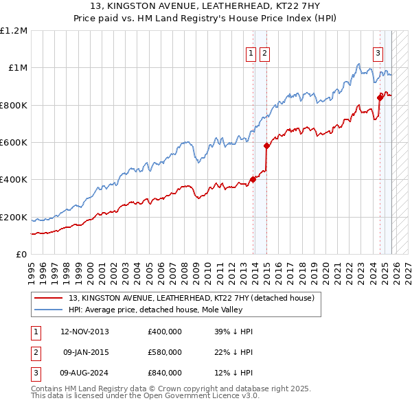 13, KINGSTON AVENUE, LEATHERHEAD, KT22 7HY: Price paid vs HM Land Registry's House Price Index