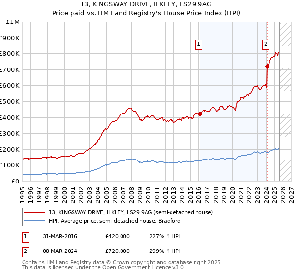 13, KINGSWAY DRIVE, ILKLEY, LS29 9AG: Price paid vs HM Land Registry's House Price Index
