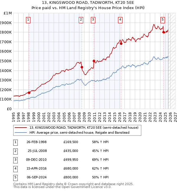13, KINGSWOOD ROAD, TADWORTH, KT20 5EE: Price paid vs HM Land Registry's House Price Index