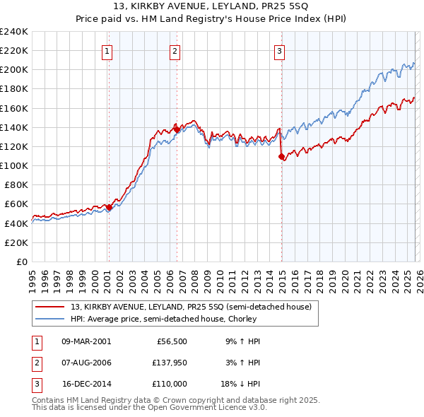 13, KIRKBY AVENUE, LEYLAND, PR25 5SQ: Price paid vs HM Land Registry's House Price Index