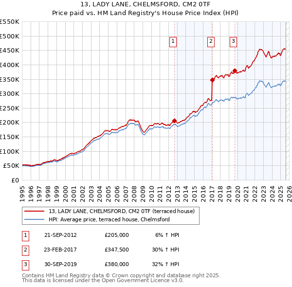 13, LADY LANE, CHELMSFORD, CM2 0TF: Price paid vs HM Land Registry's House Price Index