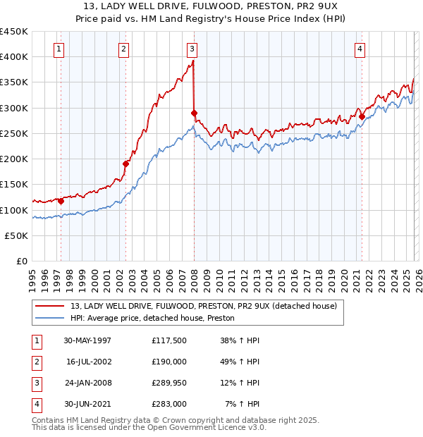 13, LADY WELL DRIVE, FULWOOD, PRESTON, PR2 9UX: Price paid vs HM Land Registry's House Price Index