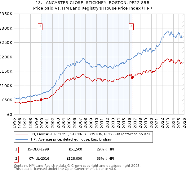 13, LANCASTER CLOSE, STICKNEY, BOSTON, PE22 8BB: Price paid vs HM Land Registry's House Price Index