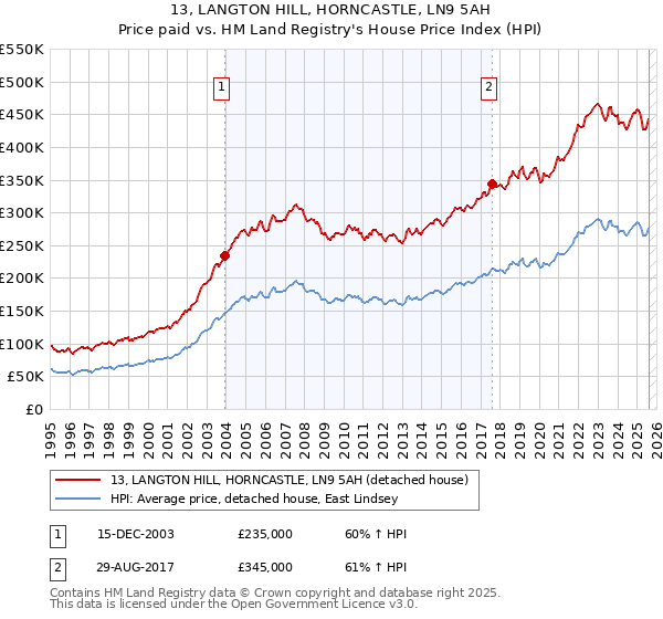 13, LANGTON HILL, HORNCASTLE, LN9 5AH: Price paid vs HM Land Registry's House Price Index