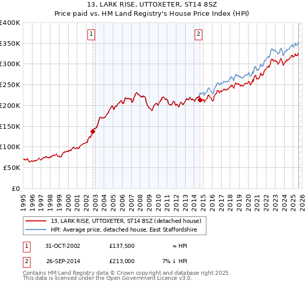13, LARK RISE, UTTOXETER, ST14 8SZ: Price paid vs HM Land Registry's House Price Index