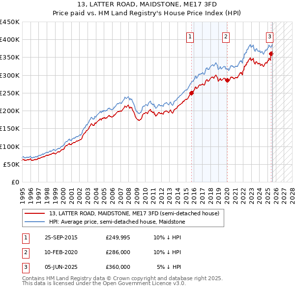 13, LATTER ROAD, MAIDSTONE, ME17 3FD: Price paid vs HM Land Registry's House Price Index