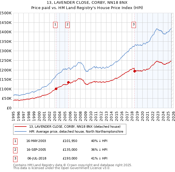 13, LAVENDER CLOSE, CORBY, NN18 8NX: Price paid vs HM Land Registry's House Price Index