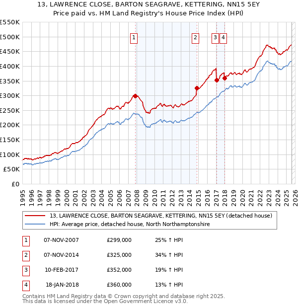 13, LAWRENCE CLOSE, BARTON SEAGRAVE, KETTERING, NN15 5EY: Price paid vs HM Land Registry's House Price Index