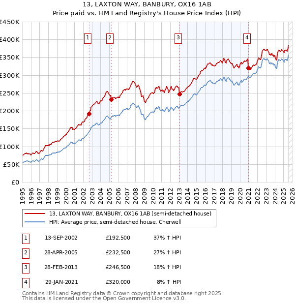 13, LAXTON WAY, BANBURY, OX16 1AB: Price paid vs HM Land Registry's House Price Index