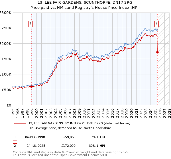 13, LEE FAIR GARDENS, SCUNTHORPE, DN17 2RG: Price paid vs HM Land Registry's House Price Index