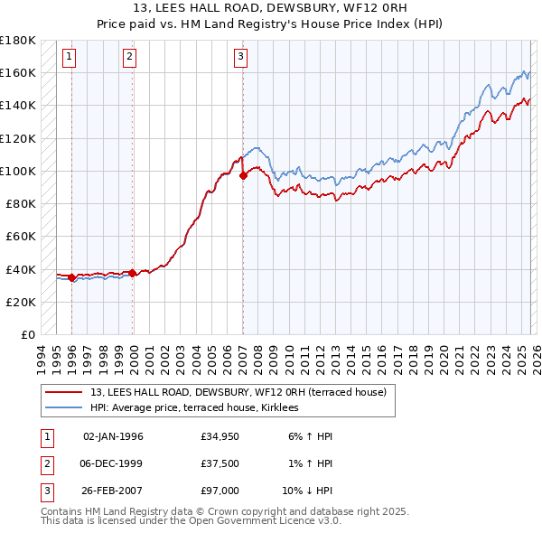 13, LEES HALL ROAD, DEWSBURY, WF12 0RH: Price paid vs HM Land Registry's House Price Index