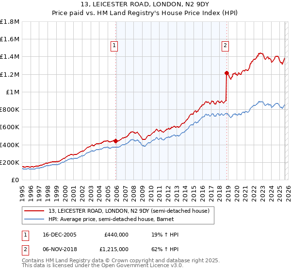 13, LEICESTER ROAD, LONDON, N2 9DY: Price paid vs HM Land Registry's House Price Index