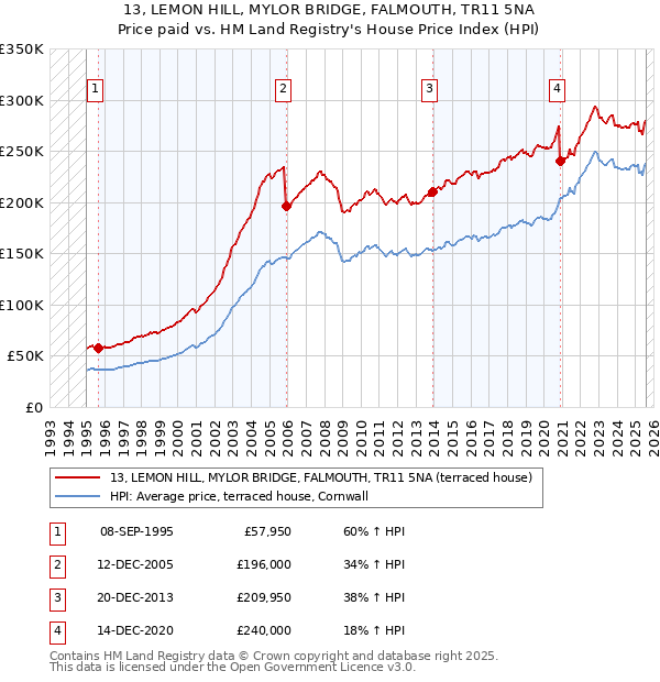 13, LEMON HILL, MYLOR BRIDGE, FALMOUTH, TR11 5NA: Price paid vs HM Land Registry's House Price Index