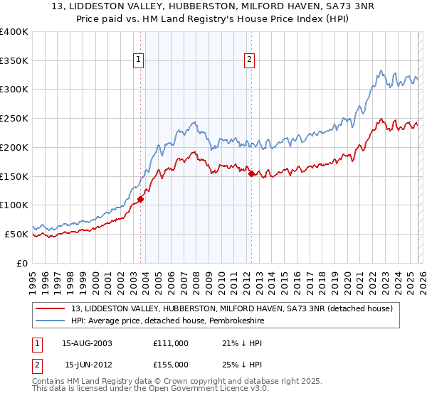 13, LIDDESTON VALLEY, HUBBERSTON, MILFORD HAVEN, SA73 3NR: Price paid vs HM Land Registry's House Price Index