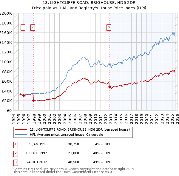 13, LIGHTCLIFFE ROAD, BRIGHOUSE, HD6 2DR: Price paid vs HM Land Registry's House Price Index