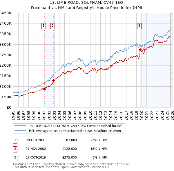13, LIME ROAD, SOUTHAM, CV47 1EQ: Price paid vs HM Land Registry's House Price Index