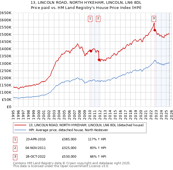 13, LINCOLN ROAD, NORTH HYKEHAM, LINCOLN, LN6 8DL: Price paid vs HM Land Registry's House Price Index