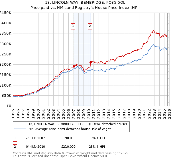 13, LINCOLN WAY, BEMBRIDGE, PO35 5QL: Price paid vs HM Land Registry's House Price Index