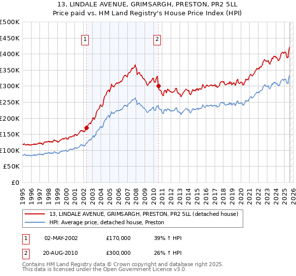 13, LINDALE AVENUE, GRIMSARGH, PRESTON, PR2 5LL: Price paid vs HM Land Registry's House Price Index