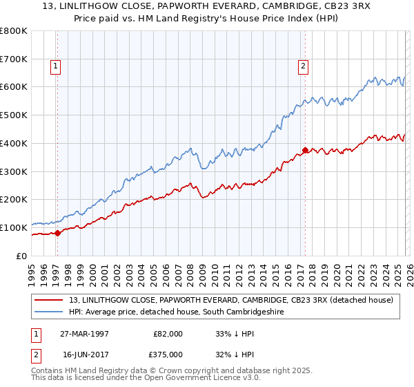 13, LINLITHGOW CLOSE, PAPWORTH EVERARD, CAMBRIDGE, CB23 3RX: Price paid vs HM Land Registry's House Price Index
