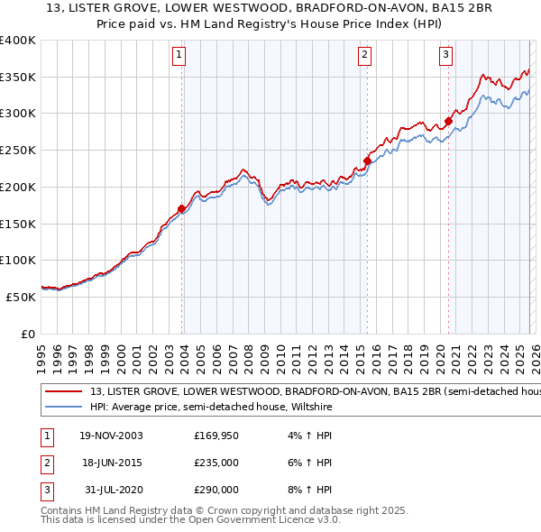 13, LISTER GROVE, LOWER WESTWOOD, BRADFORD-ON-AVON, BA15 2BR: Price paid vs HM Land Registry's House Price Index
