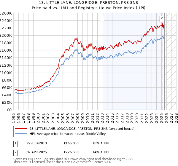 13, LITTLE LANE, LONGRIDGE, PRESTON, PR3 3NS: Price paid vs HM Land Registry's House Price Index