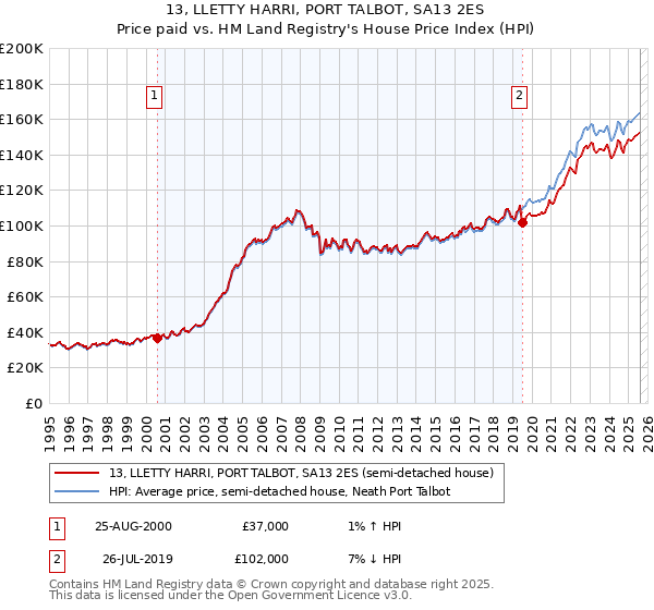 13, LLETTY HARRI, PORT TALBOT, SA13 2ES: Price paid vs HM Land Registry's House Price Index
