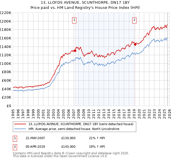 13, LLOYDS AVENUE, SCUNTHORPE, DN17 1BY: Price paid vs HM Land Registry's House Price Index