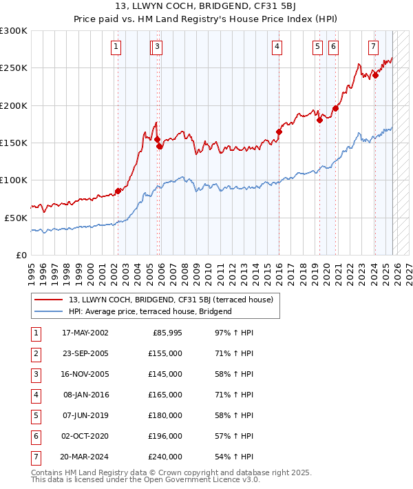 13, LLWYN COCH, BRIDGEND, CF31 5BJ: Price paid vs HM Land Registry's House Price Index