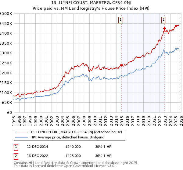 13, LLYNFI COURT, MAESTEG, CF34 9NJ: Price paid vs HM Land Registry's House Price Index