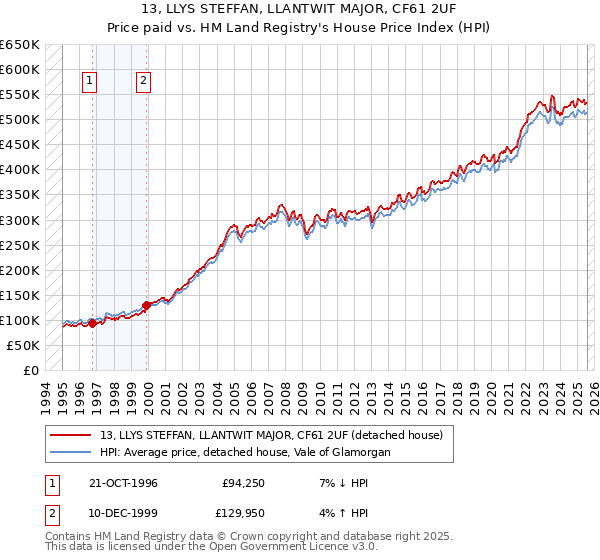 13, LLYS STEFFAN, LLANTWIT MAJOR, CF61 2UF: Price paid vs HM Land Registry's House Price Index