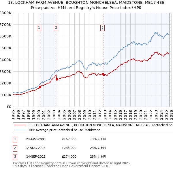 13, LOCKHAM FARM AVENUE, BOUGHTON MONCHELSEA, MAIDSTONE, ME17 4SE: Price paid vs HM Land Registry's House Price Index