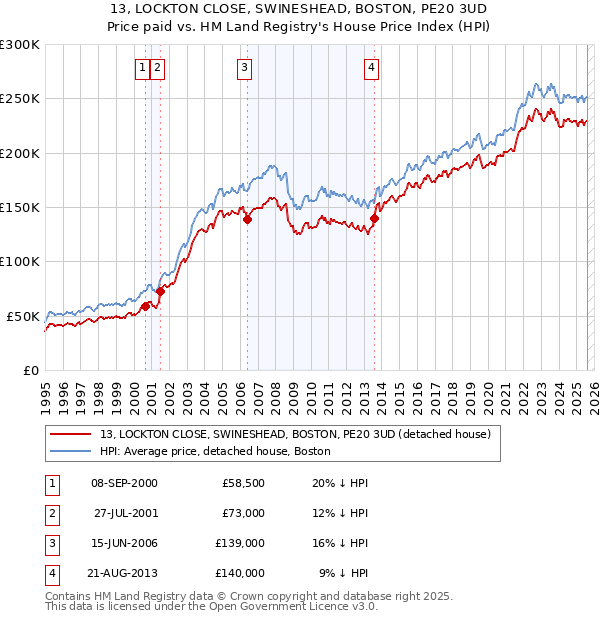 13, LOCKTON CLOSE, SWINESHEAD, BOSTON, PE20 3UD: Price paid vs HM Land Registry's House Price Index