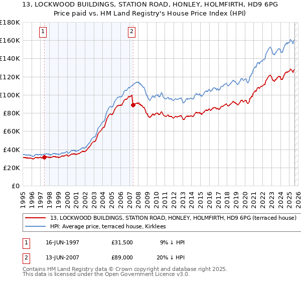 13, LOCKWOOD BUILDINGS, STATION ROAD, HONLEY, HOLMFIRTH, HD9 6PG: Price paid vs HM Land Registry's House Price Index