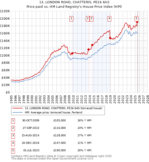 13, LONDON ROAD, CHATTERIS, PE16 6AS: Price paid vs HM Land Registry's House Price Index