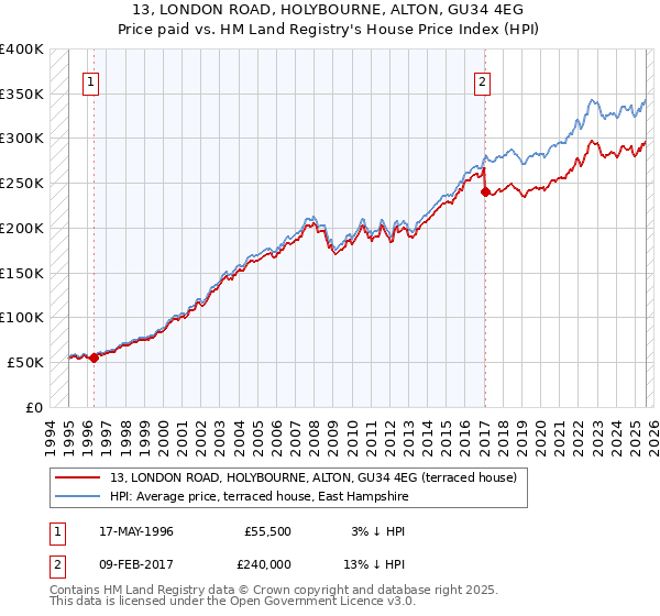 13, LONDON ROAD, HOLYBOURNE, ALTON, GU34 4EG: Price paid vs HM Land Registry's House Price Index