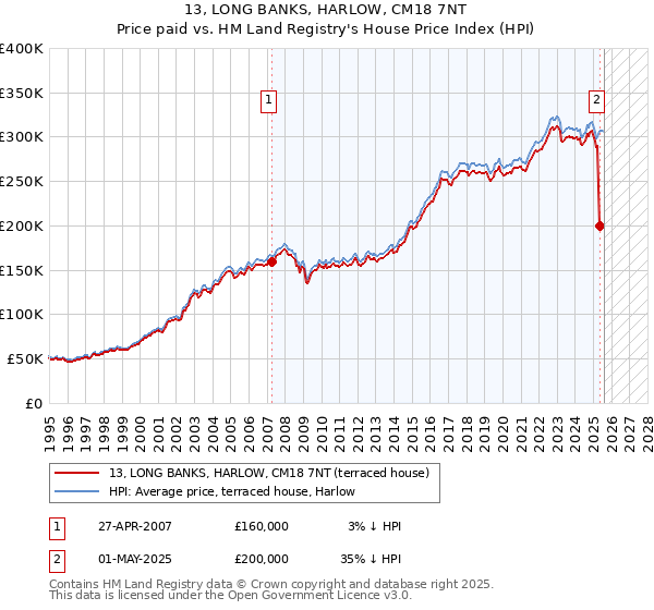 13, LONG BANKS, HARLOW, CM18 7NT: Price paid vs HM Land Registry's House Price Index