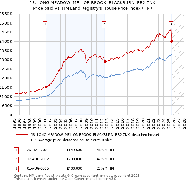 13, LONG MEADOW, MELLOR BROOK, BLACKBURN, BB2 7NX: Price paid vs HM Land Registry's House Price Index