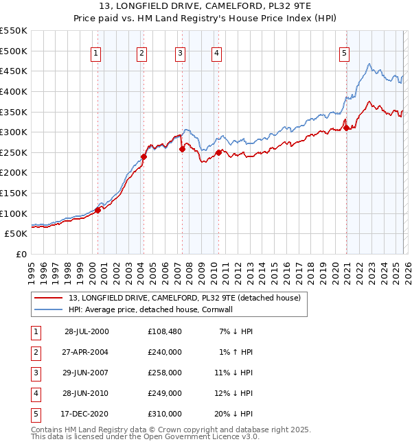 13, LONGFIELD DRIVE, CAMELFORD, PL32 9TE: Price paid vs HM Land Registry's House Price Index
