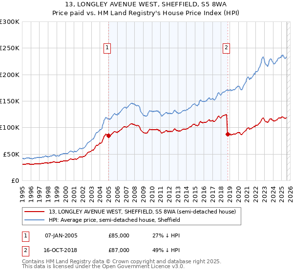 13, LONGLEY AVENUE WEST, SHEFFIELD, S5 8WA: Price paid vs HM Land Registry's House Price Index